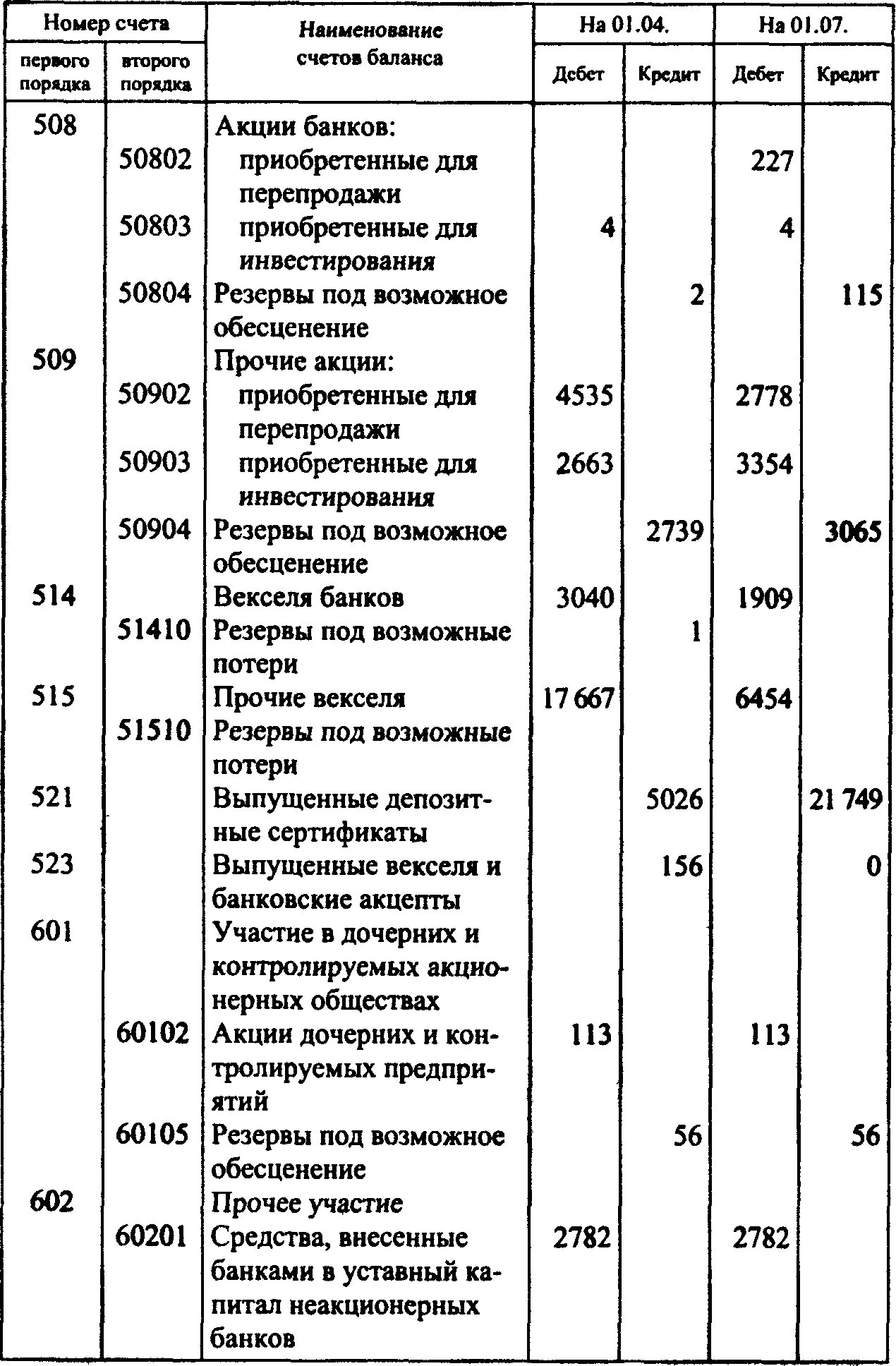 Номер балансового счета. Счета второго порядка. Счета 1 и 2 порядка. Счета первого и второго порядка в банке.