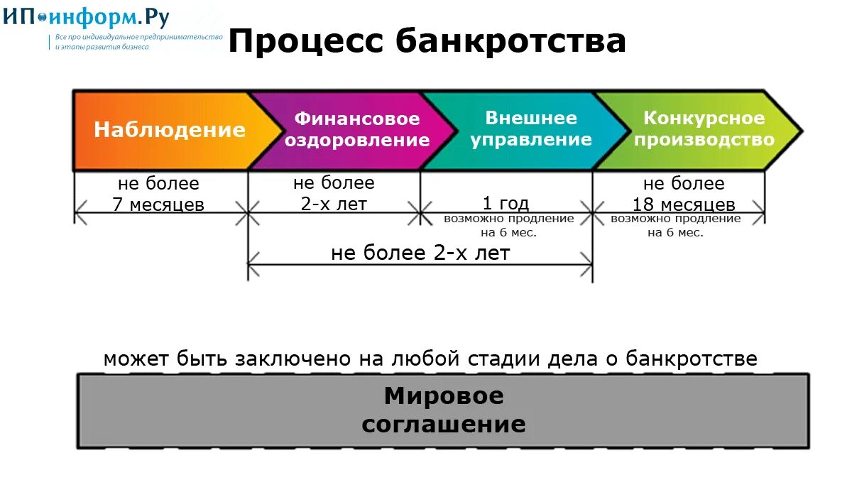 Как обанкротить ооо с долгами. Схема процедуры банкротства юр лица. Этапы банкротства юридического лица. Этапы процедуры банкротства юридического лица схема. Стадии несостоятельности банкротства юридического лица.