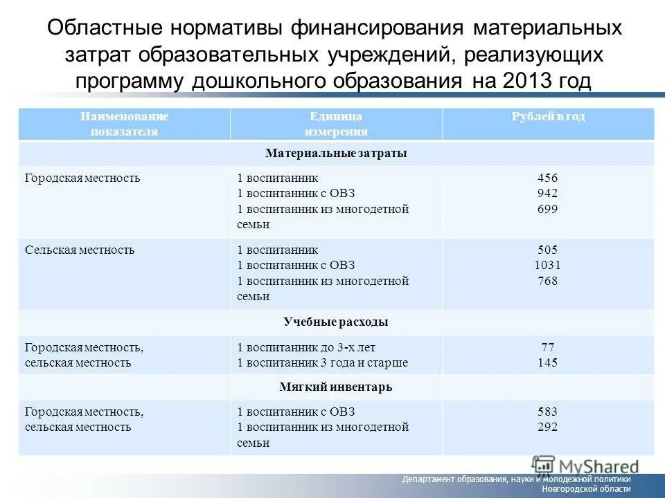 Нормативы финансирования образования. Нормативы финансирования образовательного учреждения. Норматив финансирования на 1 дошкольника. Норматив учебных расходов.