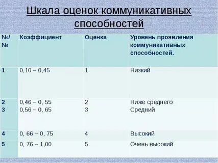 Что означают оценки a b c