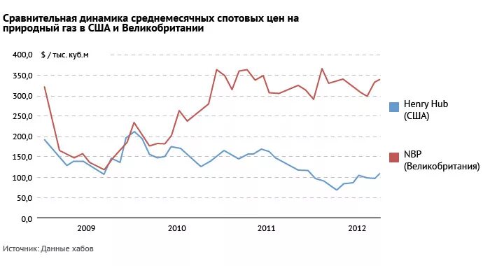 Стоимость природного газа в Европе динамика. Динамика цен на ГАЗ. Цены на ГАЗ на мировом рынке. Мировые цены на ГАЗ график по годам. Цена на газ а мире