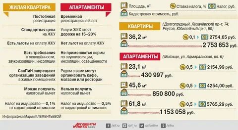 Налог на имущество апартаменты москва