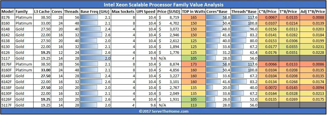 Сравнение процессоров xeon e5. Процессоры Xeon e5 таблица. Линейка процессоров Xeon e5. Таблица процессоров Xeon v3. Xeon Gold сравнительная таблица.