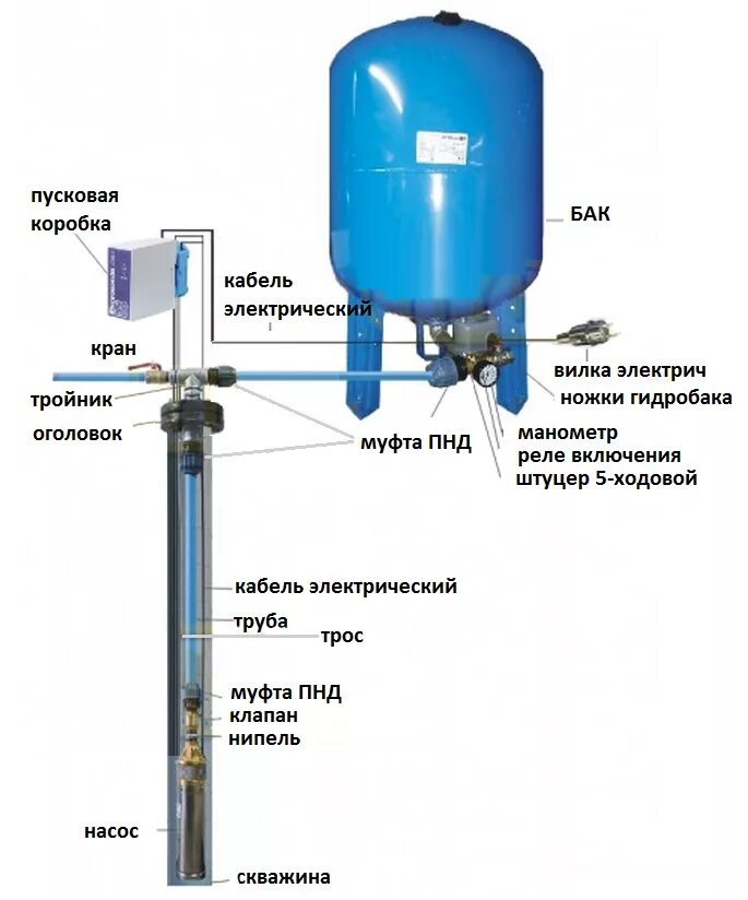 Гидроаккумулятор с автоматикой в сборе на 50 схема подключения. Гидроаккумулятор 50 литров схема установки. Схема установки глубинного насоса и гидроаккумулятора. Схема включения гидроаккумулятора. Гидроаккумулятор для скважины с автоматикой