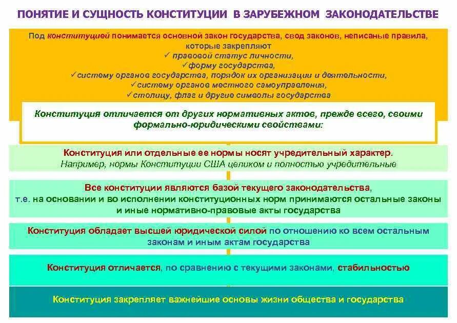 Сущность и признаки Конституции. Понятие и сущность Конституции зарубежных стран. Сущность Конституции зарубежных стран. Конституции зарубежных стран понятие и сущность Конституции.