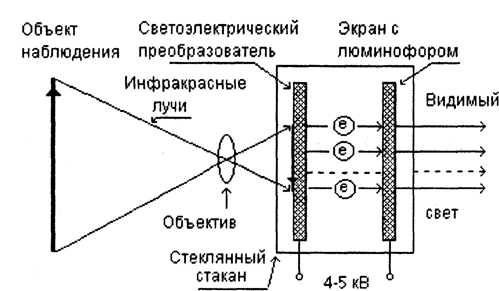 Принцип работы тепловизора. Электронно-оптический преобразователь схема. Электронно-оптический преобразователь принцип действия. Электронно-оптический преобразователь инфракрасных лучей. ЭОП прибора ночного видения схема.