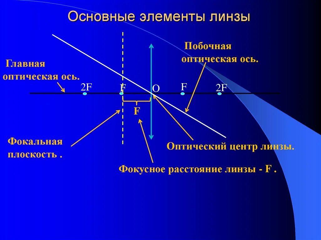 Оптический центр линзы физика. Элементы собирающей линзы. Оптический центр тонкой линзы. Основные элементы линзы в физике. Что называют оптической осью линзы