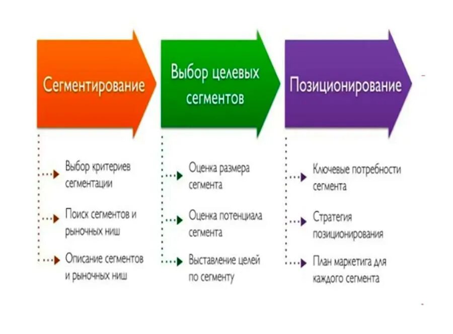 Сегменты кратко. Выбор целевых сегментов. Сегментация выбор целевого сегмента позиционирование. Стратегия сегментирования в маркетинге. Позиционирование сегмента.