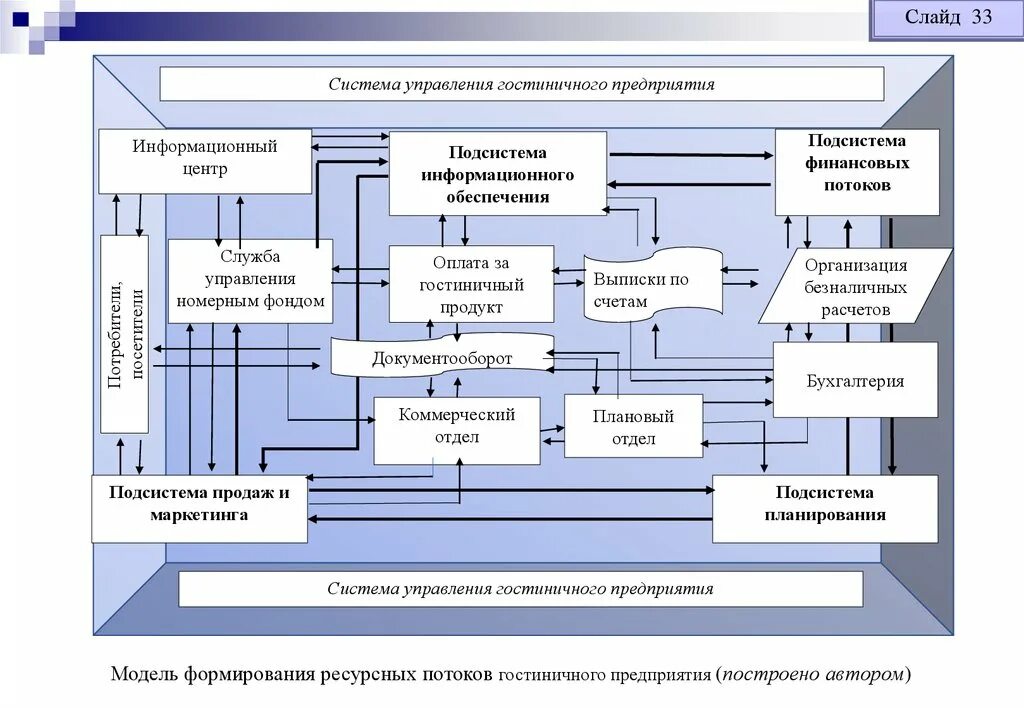 Подсистемы управления организацией. Способы повышения конкурентоспособности гостиничного предприятия. Схема гостиничного бизнеса. Модели организации гостиничных предприятий. Модели деятельности предприятия