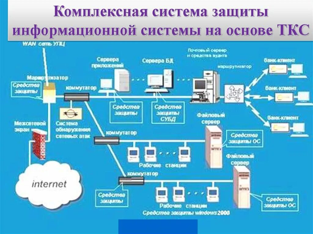 Классы защиты информационных систем