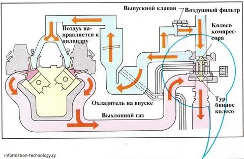 Принцип турбины