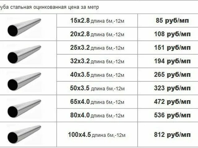 Цена указана за 1 метр. Труба стальная тонкостенная 25 мм. Стальная трубка толщина стенки 5 мм диаметр 100 мм. Труба стальная оцинкованная 25 мм размер. Трубка стальная 20 мм толщина стенки 2 мм.