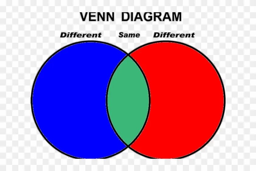 Same differently. Диаграмма Венна. Venn diagram. Круги Эйлера. Круги Эйлера Графика.