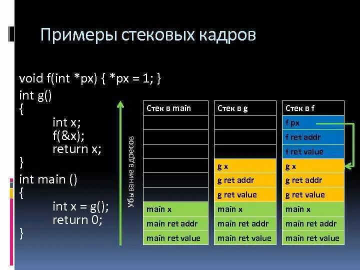 Int f int x x f. Стековый Кадр функции. Кадр стека примеры. Стек процессора. Стековым кадром ассемблер.