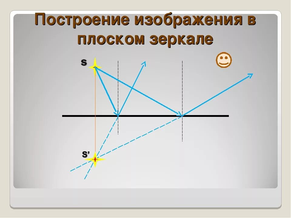 Построение в зеркалах физика. Построение в плоском зеркале физика. Построение изображения в плоском зеркале. Построение изображения в зеркале.