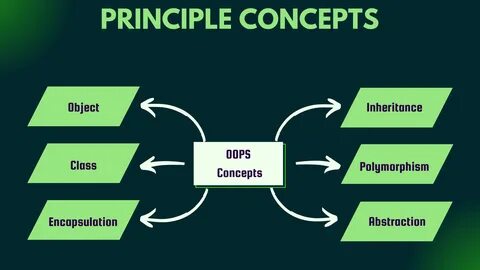 1. What is Object Oriented Programming in C++? 