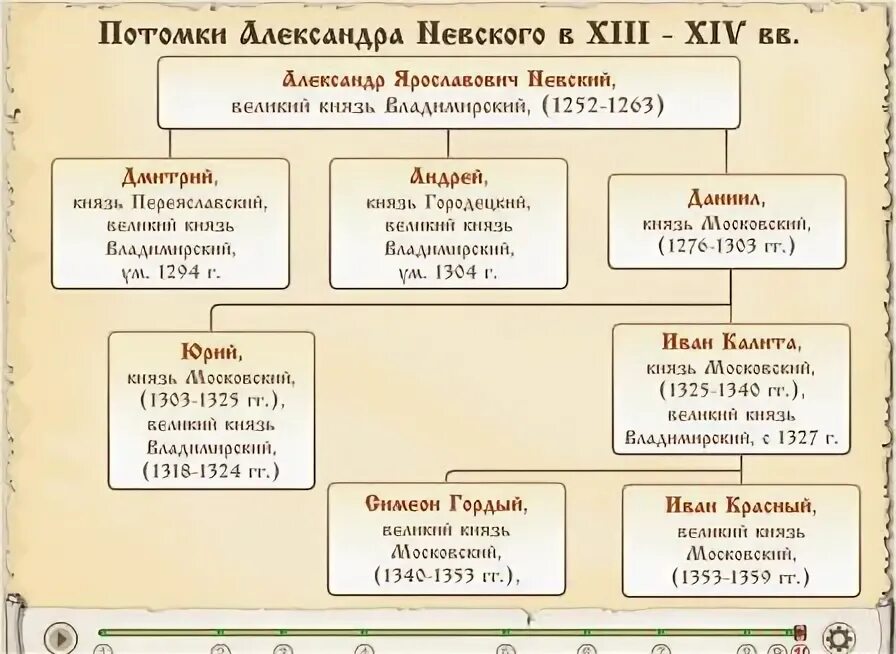 Князья первой половины 14 века. Политика московских князей в первой половине XIV В.. Династия московских князей. Московские князья и их политика таблица. Хронологическая таблица династии князья Московской династии стр 462.