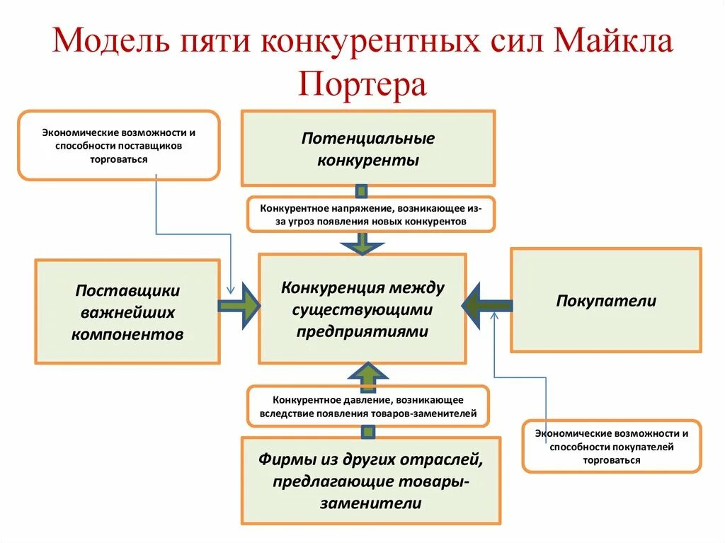 Анализ пяти конкурентных сил Майкла Портера. Методика 5 сил Портера. Модель Портера 5 конкурентных сил. Модель 5 сил Майкла Портера.