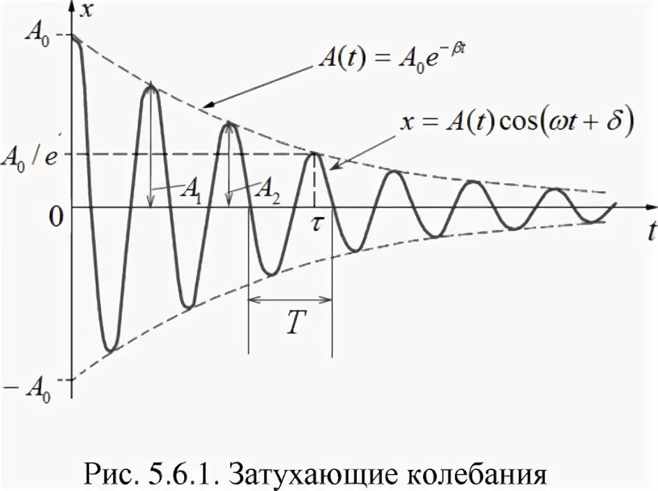 Амплитуда затухающих колебаний график. Амплитуда затухающих колебаний график