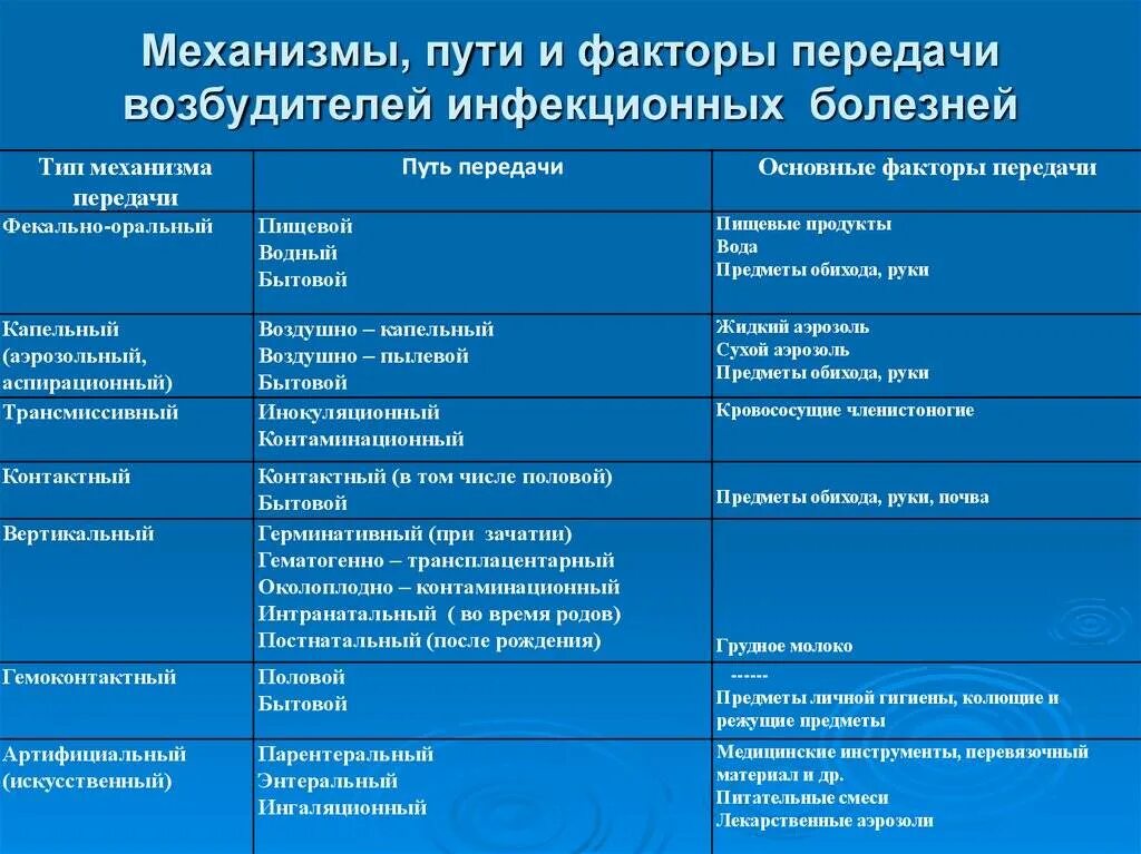 К какой группе заболеваний относится. Таблица заболевание механизмы и пути передачи. Механизмы пути и факторы передачи инфекции. Механизмы пути и факторы передачи инфекционных болезней. Механизмы передачи инфекционных болезней таблица.