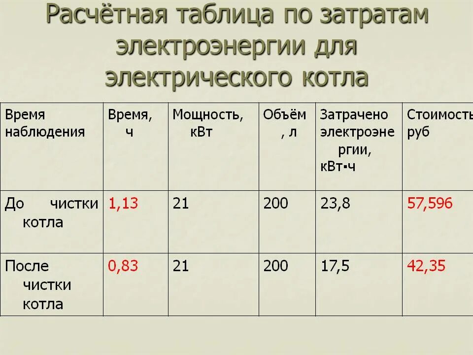 Расход электро. Расход электроэнергии электрического котла 9 КВТ В месяц. Котел электрический 24 КВТ потребление электроэнергии. Расчет потребления электроэнергии электрическим котлом отопления. Электрический котел 6квт потребление электроэнергии.