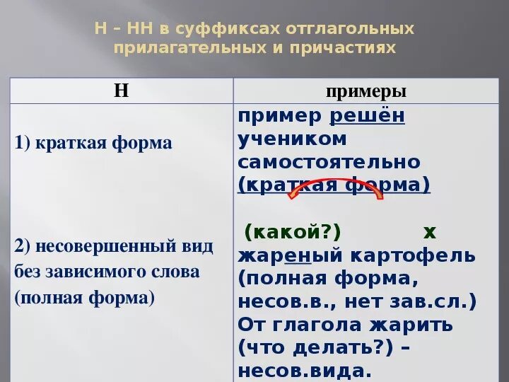 Н И НН В суффиксах причастий. Н И НН В суффиксах отглагольных прилагательных. Н И НН В суффиксах прилагательных и причастий. Краткая форма прилагательных н и НН. 5 причастий на н