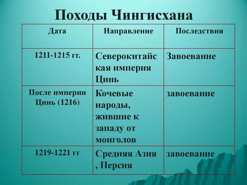 Дата направление последствия таблица. Направление похода Чингисхана в 1211-1215. 1219 1221 Походы Чингисхана.