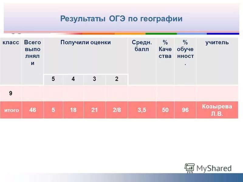 Результаты основного государственного экзамена. Результаты ОГЭ. Результаты ОГЭ по географии. Результаты ОГЭ скрин. Результаты ОГЭ по английскому.