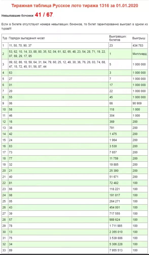 Во сколько розыгрыш билетов. Новогодняя таблица русского лото. Тиражная таблица русского лото. Русское лото таблица тиража. Русское лото тираж.