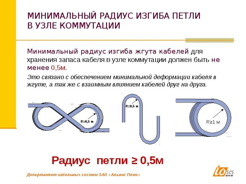 Допустимый радиус изгиба патч корда. Угол изгиба кабеля. Радиус загиба оптического кабеля. Допустимый радиус изгиба кабеля. Минимальный и максимальный радиус