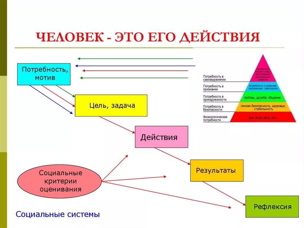 Потребность мотив цель средства