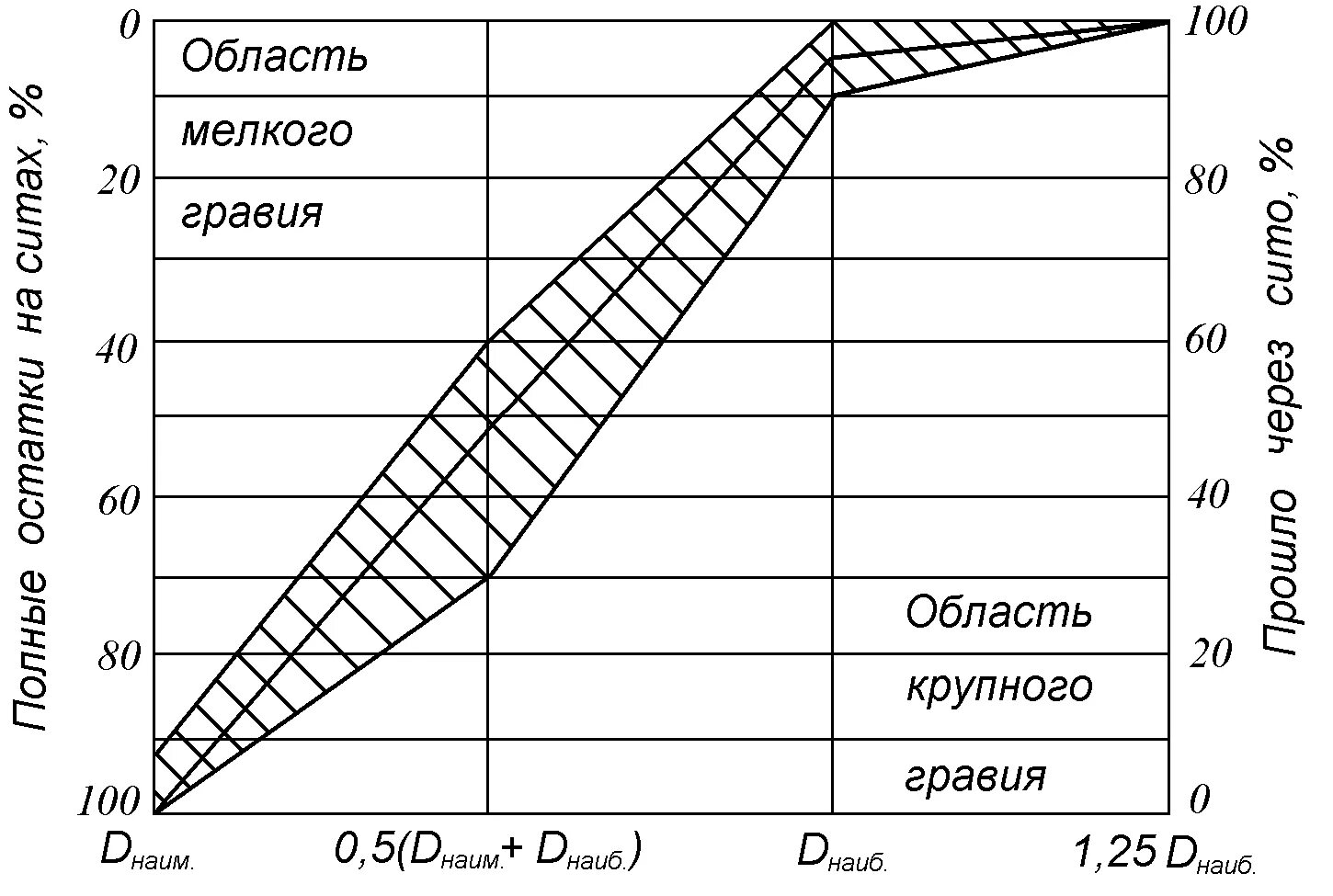 Рассчитать сколько щебня. Кривая гранулометрического состава щебня. График зернового состава щебня. Плотность щебня 10-20. График гранулометрического состава щебня.