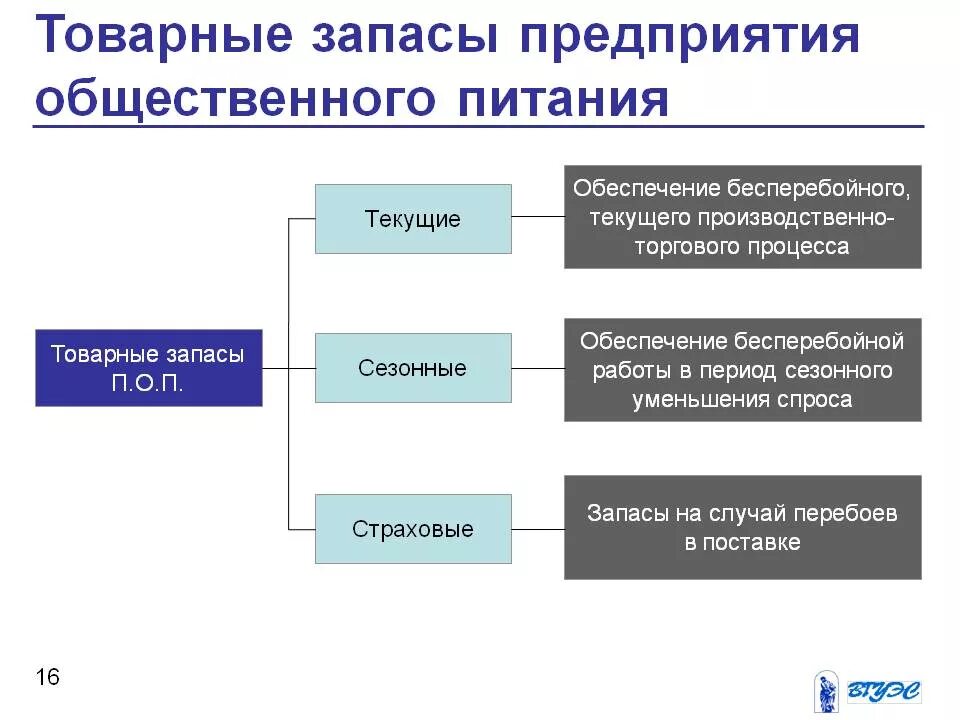 Запасы торговой организации