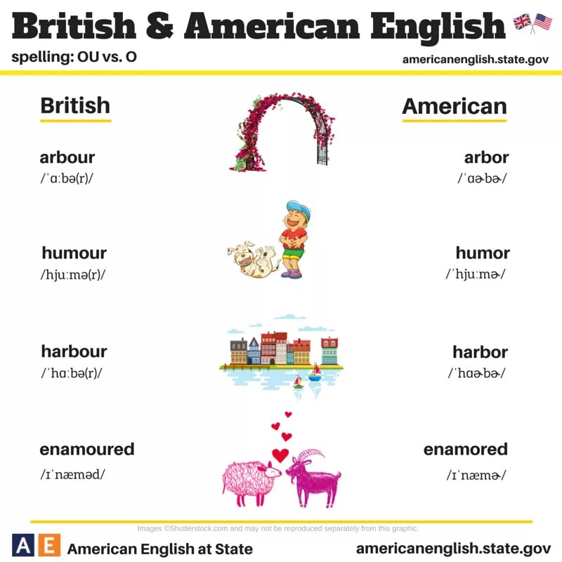 American and British English разница. American English vs British English различия. British English and American English Spelling differences. Грамматика американского английского. Различие на английском