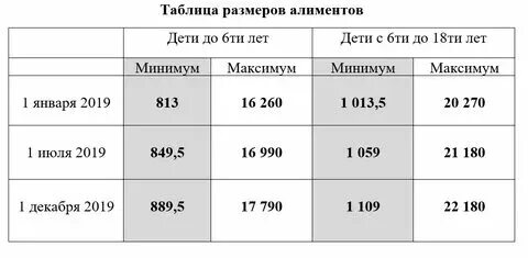 Минимальные алименты если не работаешь. Минимальные алименты если не работаешь