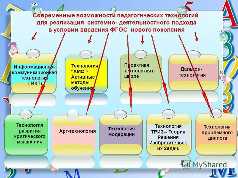 Этапы современного урока. Технологии урока по фгос в начальной школе. Технологии обучения в начальной школе по фгос. Урок по фгос в начальной школе. Активные методы обучения на уроках в начальной школе по фгос.