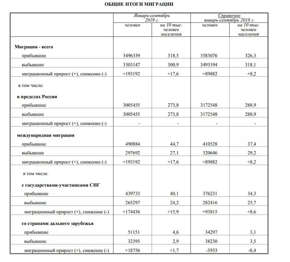 Общие итоги миграции населения российской федерации. Показатели Общие итоги миграции населения. Миграция в России статистика. Таблица миграции населения в России. Таблица основные миграции в России.
