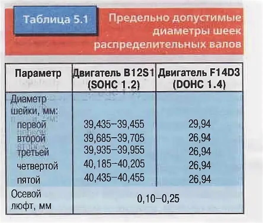 Размер коленвала змз. Диаметр шейки распредвала ЗМЗ 405. Размер шеек распредвала ЗМЗ 406. Размер шейки распредвала ЗМЗ 409. Диаметр шеек коленвала ЗМЗ 409.