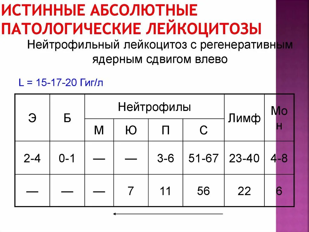 Нейтрофильный лейкоцитоз влево