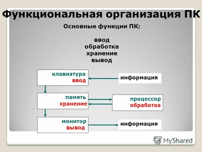 Обработка информации заключение. Функциональная и структурная организация пк. функциональная организация персонального компьютера.. функционально-структурная организация пк. ввод вывод хранение обработка информации.