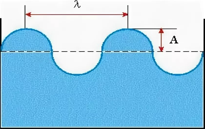 Расстояние между соседними гребнями волн. Расстояние между соседними гребнями волн как называется. Как называется расстояние между 2 соседними гребнями волны. Смежные гребни.