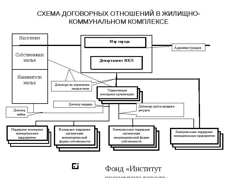 Схема жилищно коммунального комплекса. Структура управляющей организации ЖКХ схема. Схема управления жилищно коммунальным хозяйством. Схему организации и управления жилищно- коммунальным комплексом.