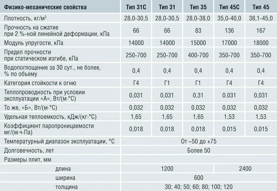 Минеральная вата горючесть. Плотность утеплителя пеноплекс 50 мм. Утеплитель пеноплекс 50 мм технические характеристики. Экструзия утеплитель 50мм характеристики. Утеплитель пеноплекс 50 мм теплопроводность.