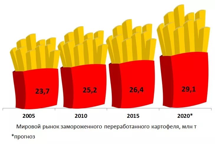 Сколько картошки в порции