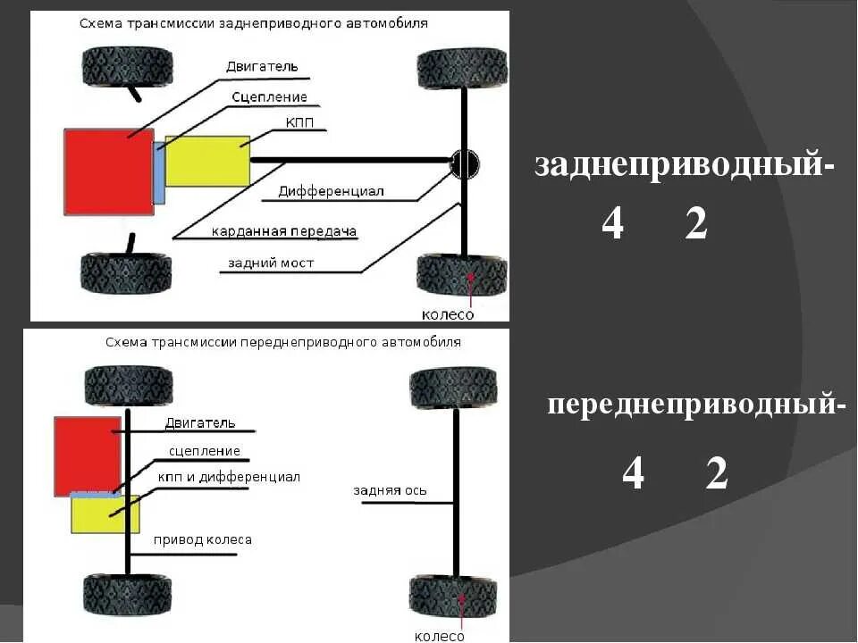 Работа привода автомобиля. Передний привод схема трансмиссии. Схема заднего привода автомобиля. Схема трансмиссии заднеприводного автомобиля. Коробка передач переднеприводного автомобиля схема.