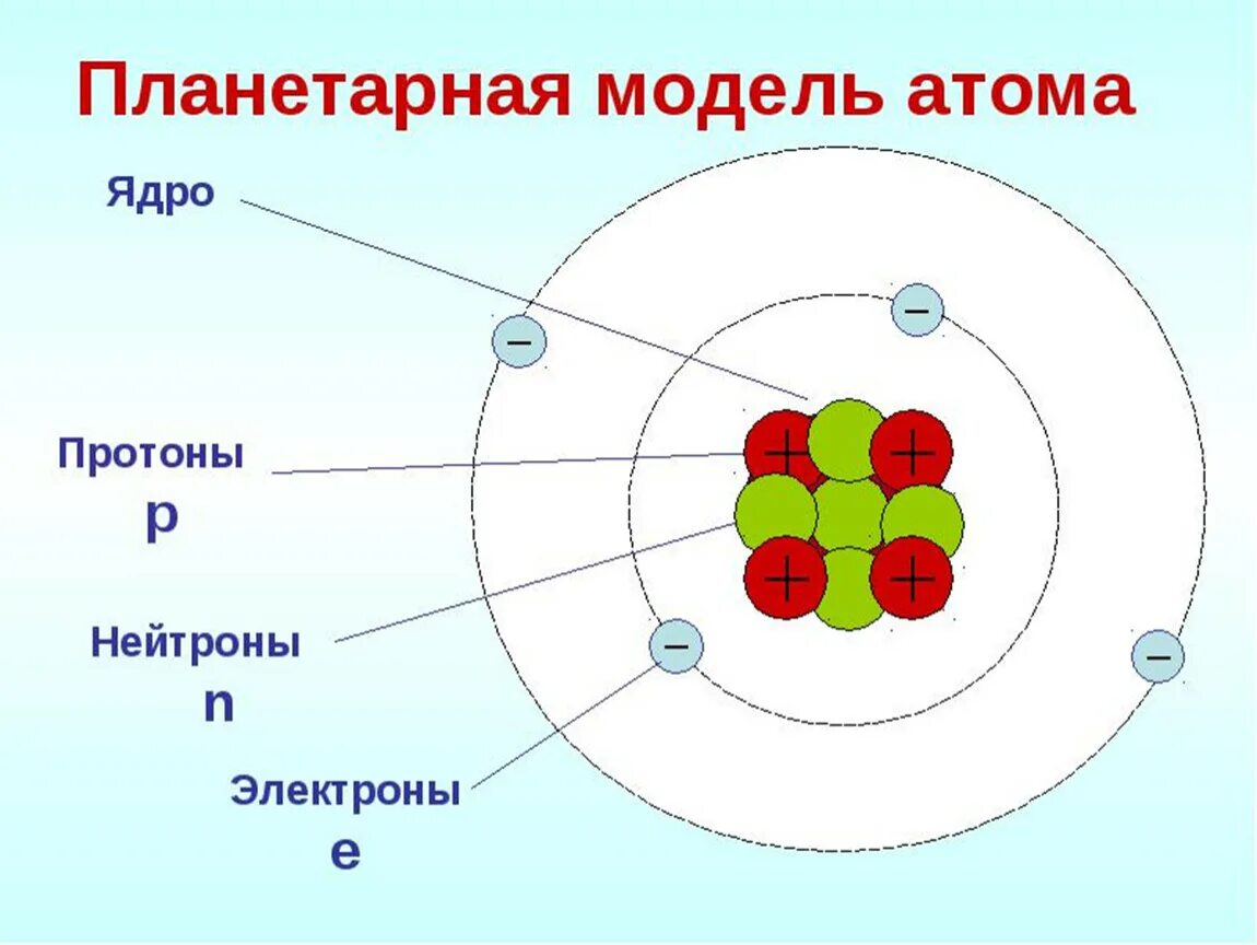 Атом транскрипция. Планетарная модель строения атома. Планетарная модель ядра атома. Строение ядра протоны и нейтроны электроны. Модель атома из чего состоит.