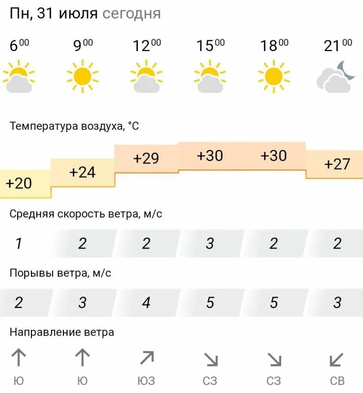 Погода на 5 июля. Погода ночью. Солнечная погода. Погода на завтра. Погода на день.