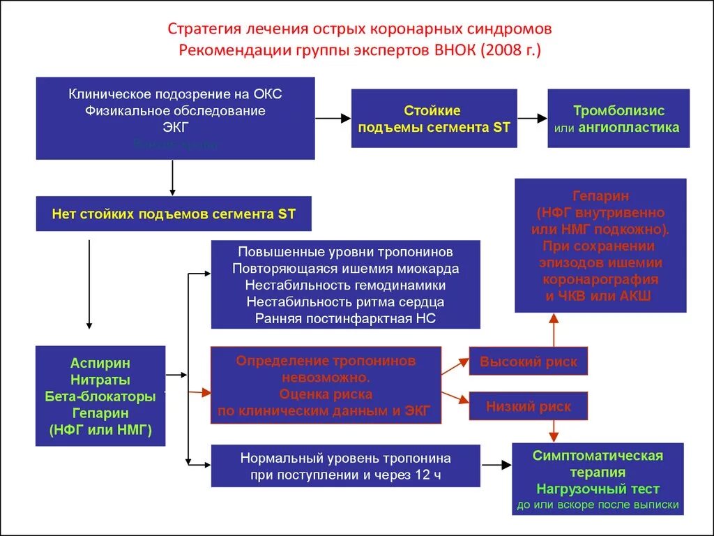 Острым коронарным синдромом без. Алгоритм Окс клинические рекомендации. Алгоритм ведения пациентов с Окс без подъема St. Острый коронарный синдром клинические рекомендации 2022. Схема лечения Окс с подъемом St.