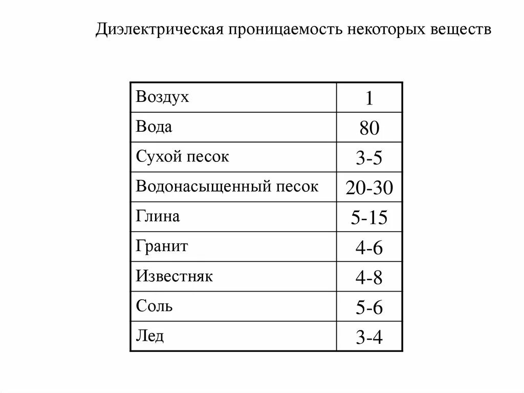 Электрическая постоянная воздуха. Относительная диэлектрическая проницаемость горной породы. Относительная диэлектрическая проницаемость таблица. Диэлектрическая проницаемость грунтов таблица. Относительная диэлектрическая проницаемость металлов таблица.