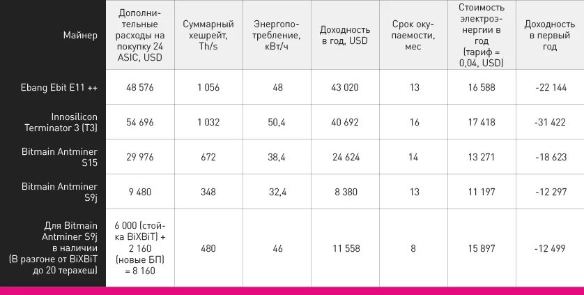 Сколько потребляет асик. Таблица майнеров. Характеристики асиков таблица. ASIC таблица доходности. Потребление майнеров.